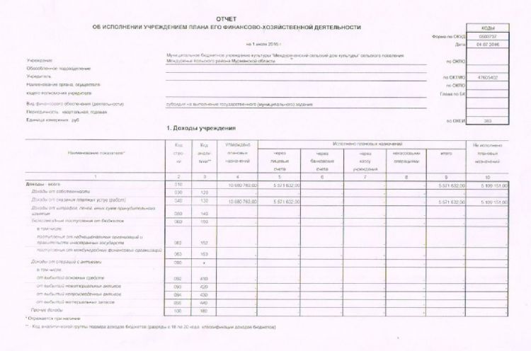 Отчет об исполнении Учреждением Плана его финансово-хозяйственной деятельности за 1 квартал 2016 года